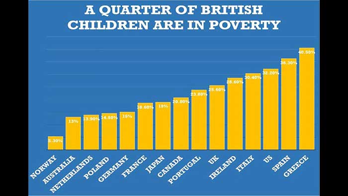 Chart  of  poverty  in  different European  nations  and  a sign  that   reads:  ‘A  quarter of British  children  are  in poverty’