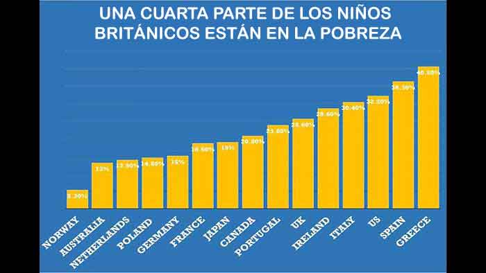 Tabla sobre la pobreza en diferentes naciones europeas y un aviso que dice: ‘Una cuarta parte de los niños británicos están en la pobreza’