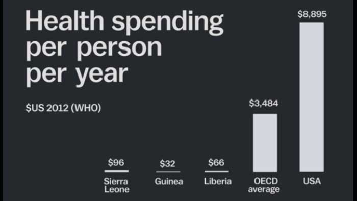 Chart of different  countries’ names  with  figures in dollars   and a  sign that reads: ‘Health  spending  per person per  year’