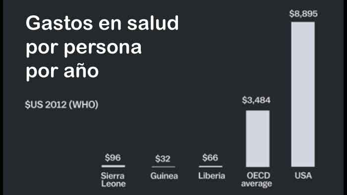 Cuadro diferentes países con cantidades en dólares y un aviso que dice: ‘Gastos en salud por persona por año’